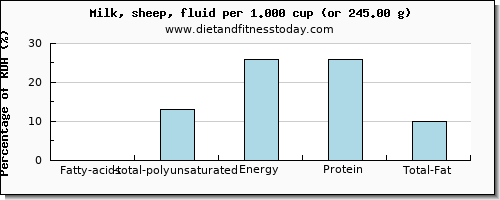 fatty acids, total polyunsaturated and nutritional content in polyunsaturated fat in milk